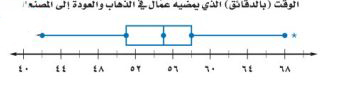 الوقت (بالدقائق)
